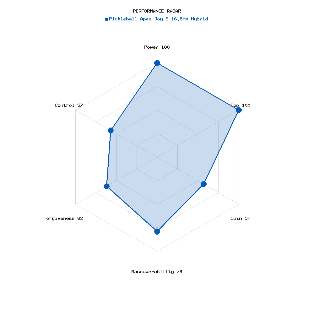 Performance radar for Pickleball Apes Joy S 16.5mm Hybrid