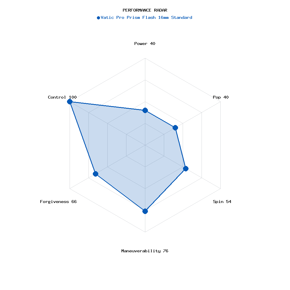 Performance radar for Vatic Pro Prism Flash 16mm Standard